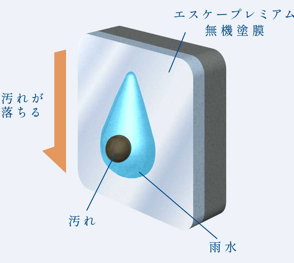 超低汚染性 — 親水性塗膜